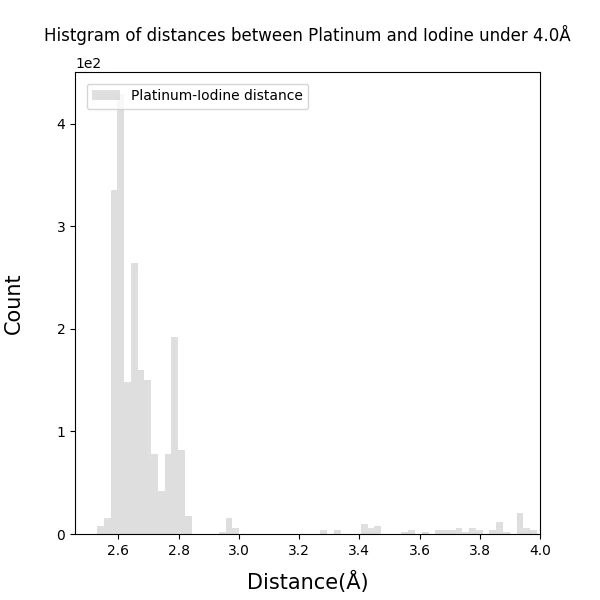 Histgram_of_Platinum-Iodine_bond_distances_under4.0_100dpi_s6.png