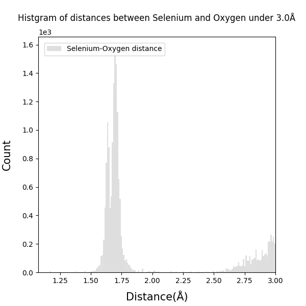 Histgram_of_Selenium-Oxygen_bond_distances_under3.0_100dpi_s6.png