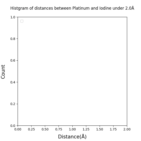 Histgram_of_Platinum-Iodine_bond_distances_under2.0_100dpi_s6.png