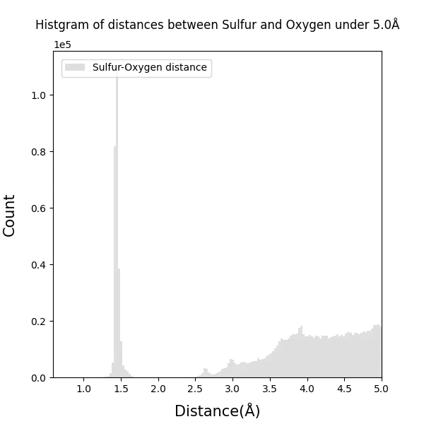 Histgram_of_Sulfur-Oxygen_bond_distances_under5.0_100dpi_s6.png