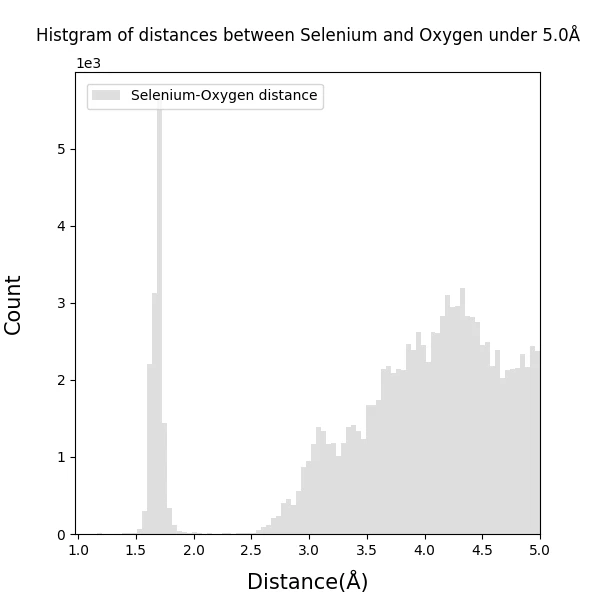 Histgram_of_Selenium-Oxygen_bond_distances_under5.0_100dpi_s6.png