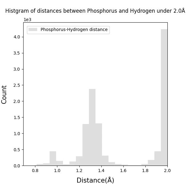 Histgram_of_Phosphorus-Hydrogen_bond_distances_under2.0_100dpi_s6.png