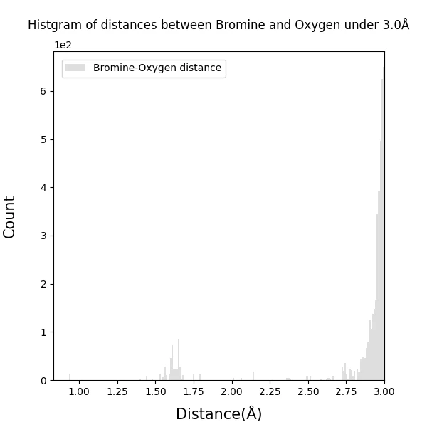 Histgram_of_Bromine-Oxygen_bond_distances_under3.0_100dpi_s6.png