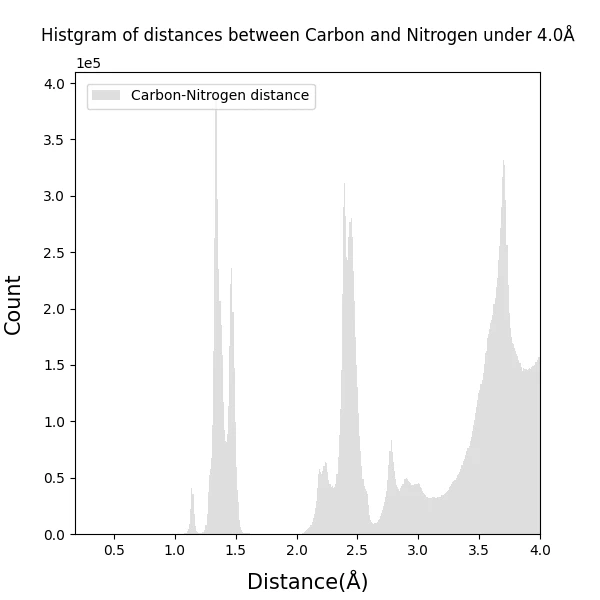Histgram_of_Carbon-Nitrogen_bond_distances_under4.0_100dpi_s6.png