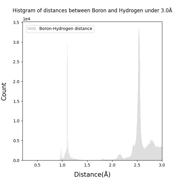 Histgram_of_Boron-Hydrogen_bond_distances_under3.0_100dpi_s6.png