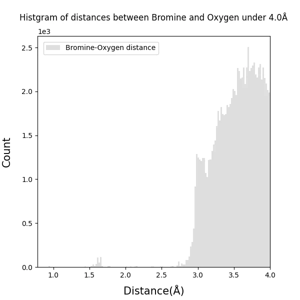 Histgram_of_Bromine-Oxygen_bond_distances_under4.0_100dpi_s6.png