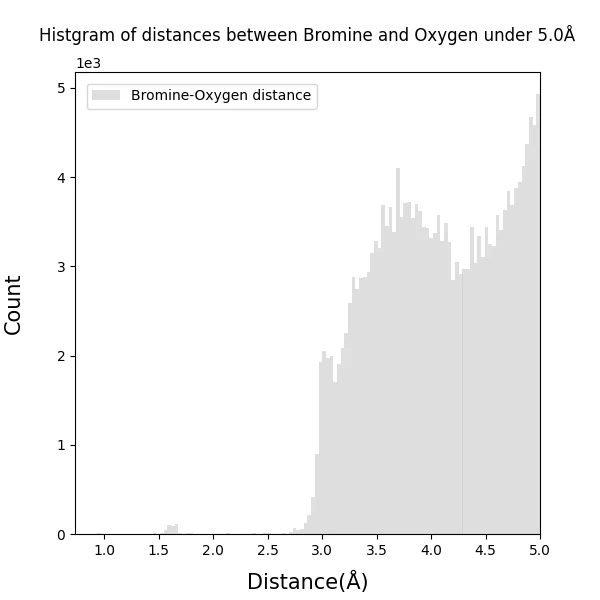 Histgram_of_Bromine-Oxygen_bond_distances_under5.0_100dpi_s6.png