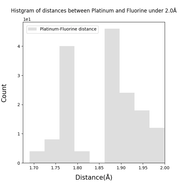 Histgram_of_Platinum-Fluorine_bond_distances_under2.0_100dpi_s6.png