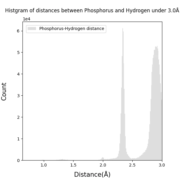 Histgram_of_Phosphorus-Hydrogen_bond_distances_under3.0_100dpi_s6.png