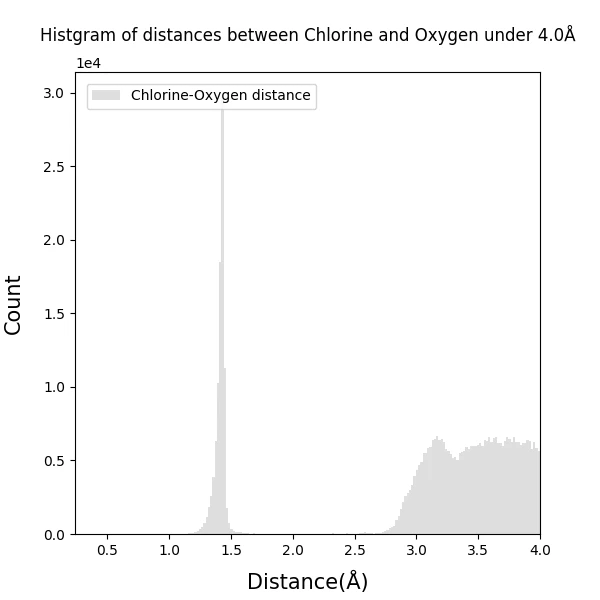 Histgram_of_Chlorine-Oxygen_bond_distances_under4.0_100dpi_s6.png