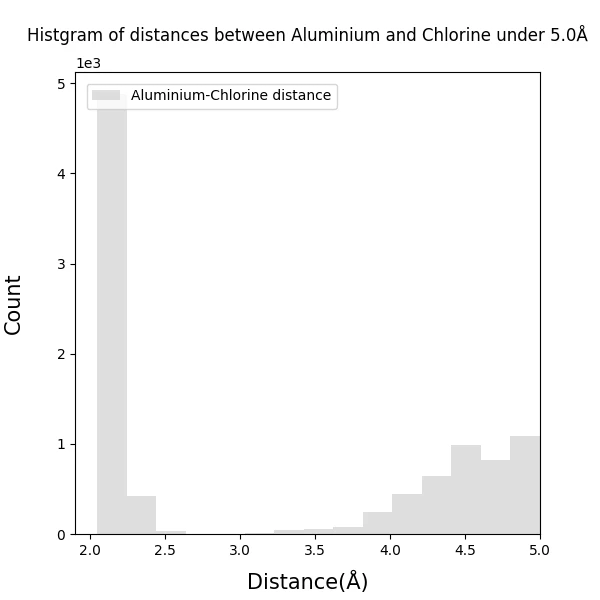 Histgram_of_Aluminium-Chlorine_bond_distances_under5.0_100dpi_s6.png