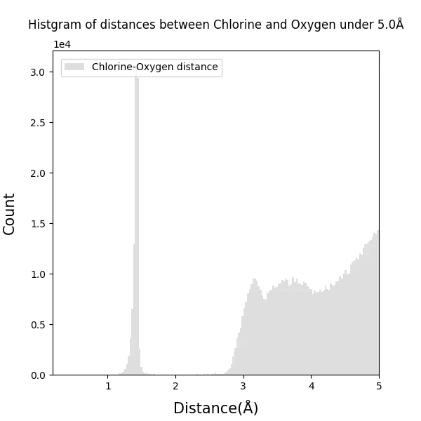 Histgram_of_Chlorine-Oxygen_bond_distances_under5.0_100dpi_s6.png