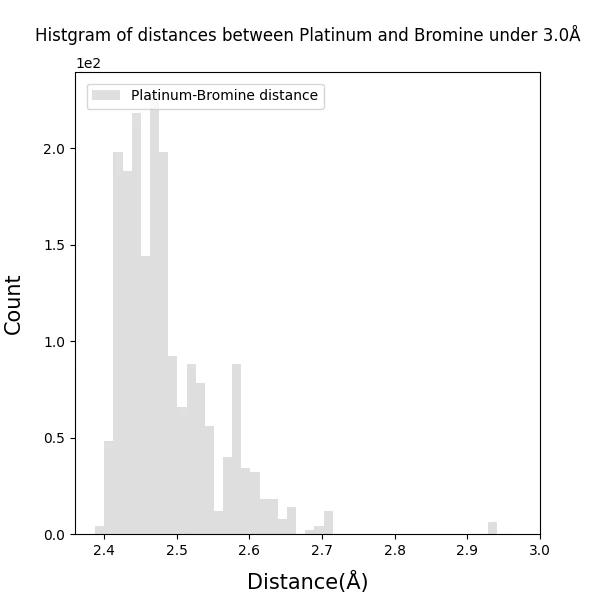 Histgram_of_Platinum-Bromine_bond_distances_under3.0_100dpi_s6.png
