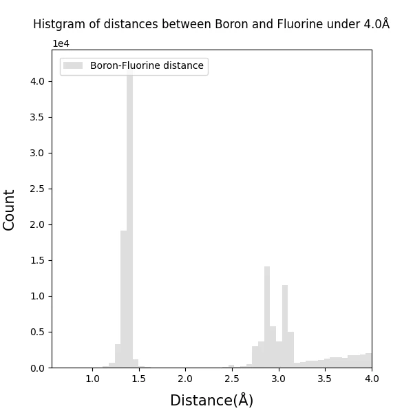 Histgram_of_Boron-Fluorine_bond_distances_under4.0_100dpi_s6.png