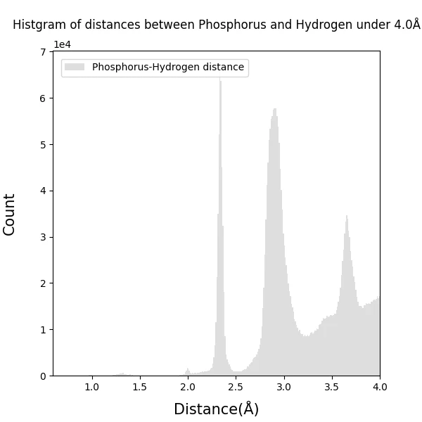 Histgram_of_Phosphorus-Hydrogen_bond_distances_under4.0_100dpi_s6.png