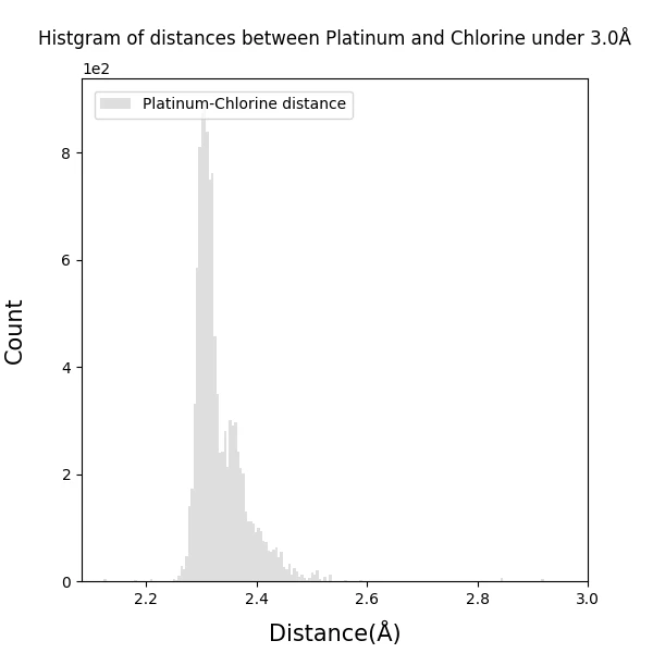 Histgram_of_Platinum-Chlorine_bond_distances_under3.0_100dpi_s6.png