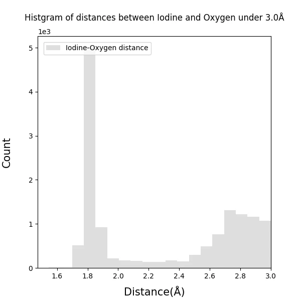 Histgram_of_Iodine-Oxygen_bond_distances_under3.0_100dpi_s6.png