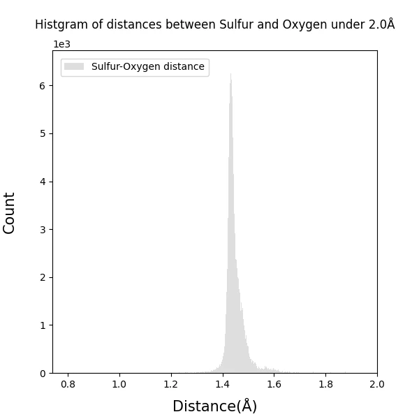 Histgram_of_Sulfur-Oxygen_bond_distances_under2.0_100dpi_s6.png