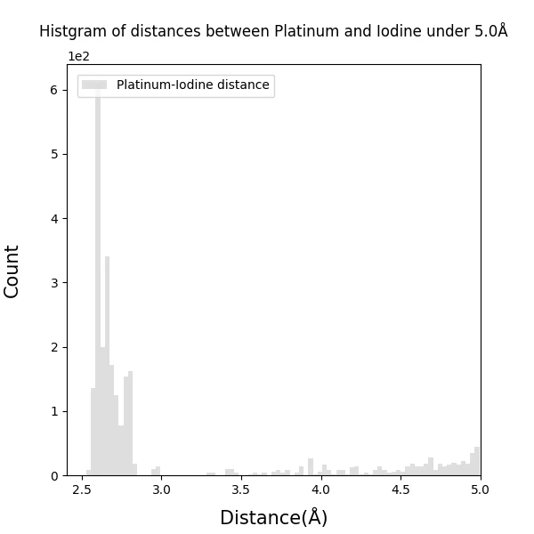 Histgram_of_Platinum-Iodine_bond_distances_under5.0_100dpi_s6.png