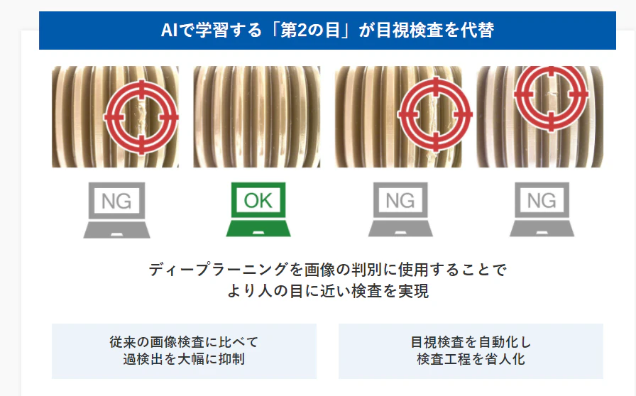 ディープラーニングを画像判別に使用することでより人の目に近い検査を実現。目視検査を自動化し、検査工程を省人化