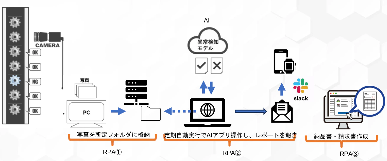 IoTがデータ受信・異常検知アプリをRPA実行。RPAが独自報告フォーマットで通知する
