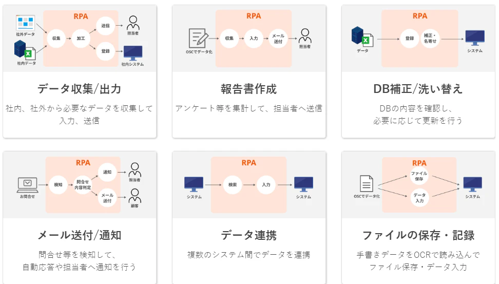 AI with RPA BizRobo! 自動化できる事例:データ収集/出力、報告書作成、DB補正/洗い替え/メール送付/通知、データ連携(API)、ファイル保存・記録