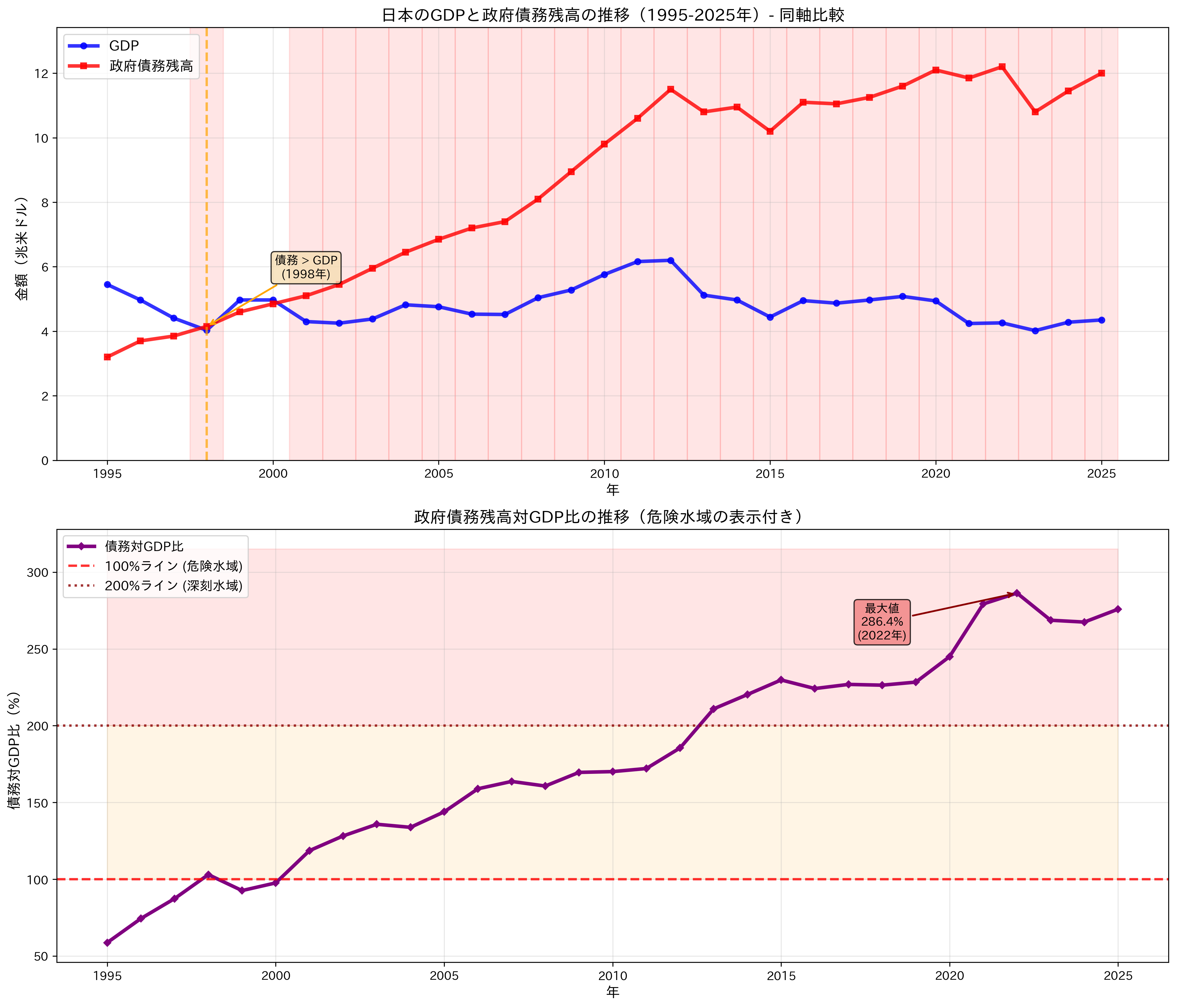 日本のGDPと政府債務残高の推移(同軸比較)