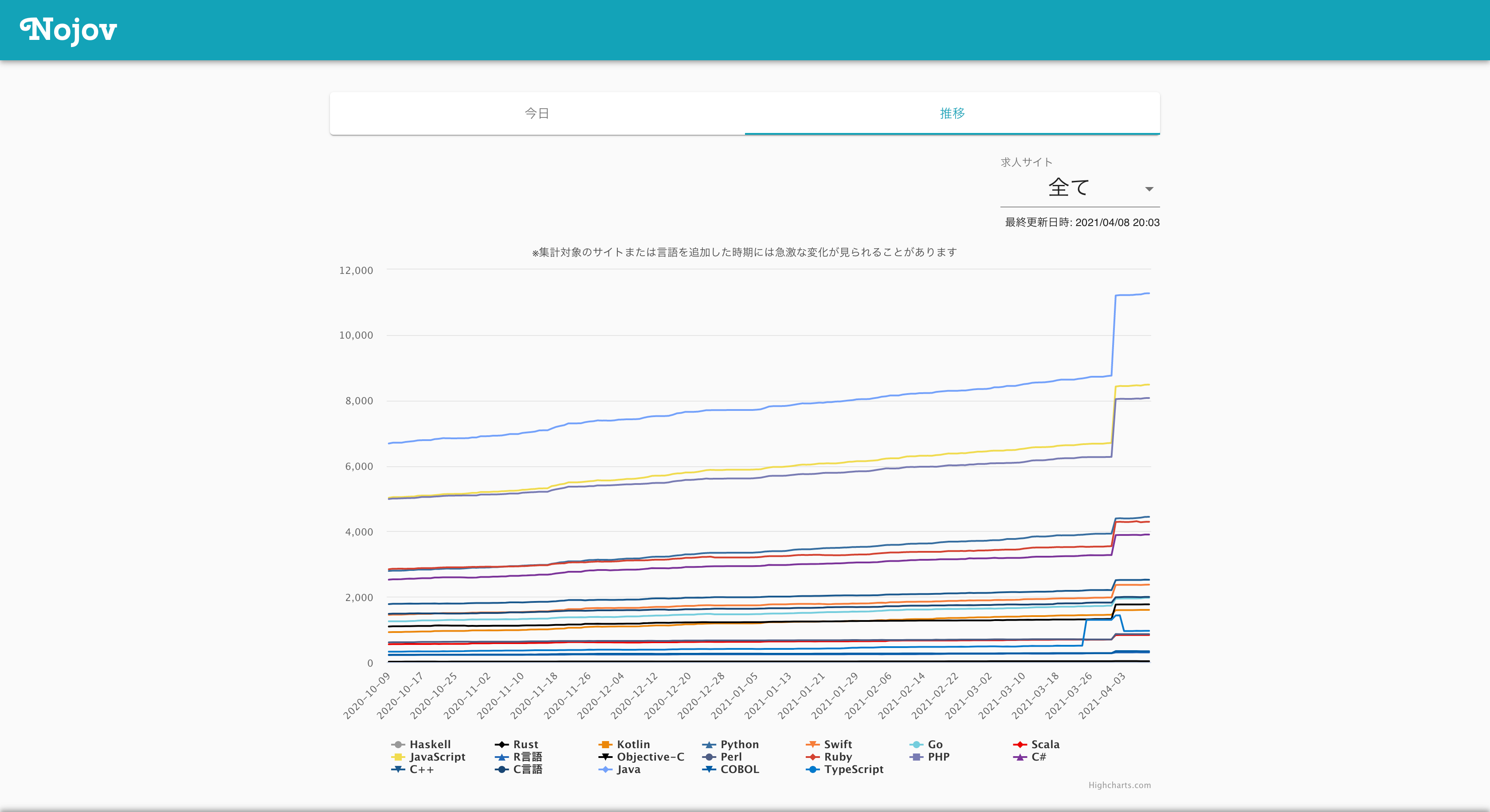 Nojov-プログラミング言語別求人数ビューア (4).png