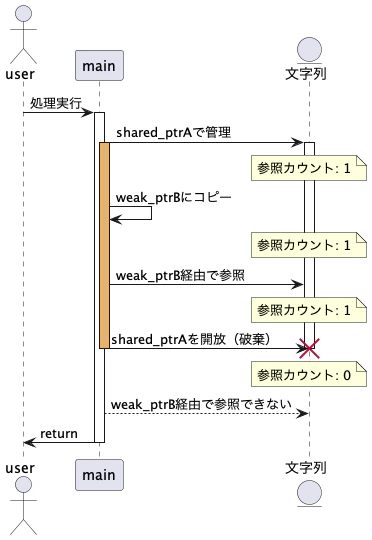 f_weak_ptr_count.png