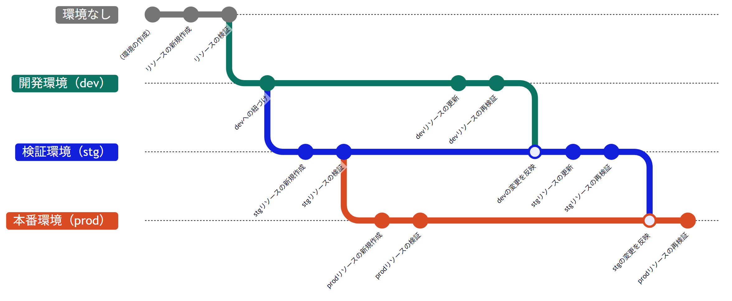環境管理の運用フロー例(3環境).png