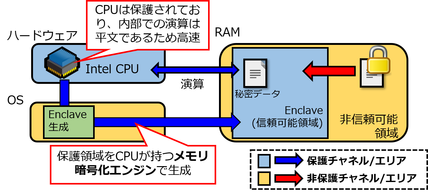 Intel Sgx入門 Sgx基礎知識編 Qiita Intel Sgx入門 Sgx基礎知識編 Qiita