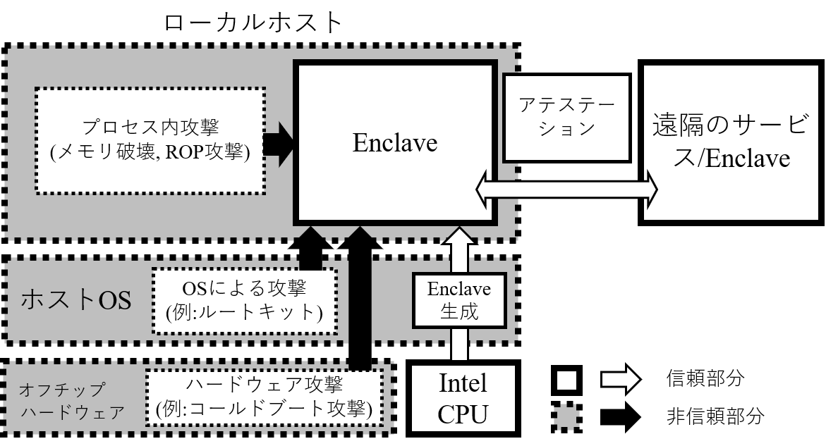Intel Sgx入門 Sgx基礎知識編 Qiita Intel Sgx入門 Sgx基礎知識編 Qiita