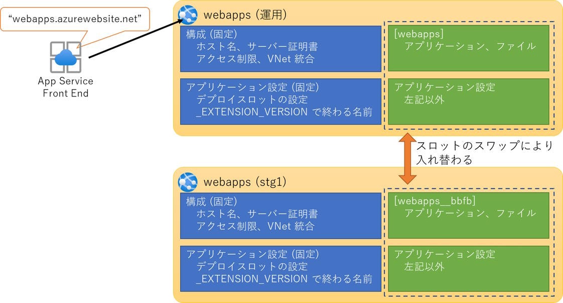 スロットスワップによる