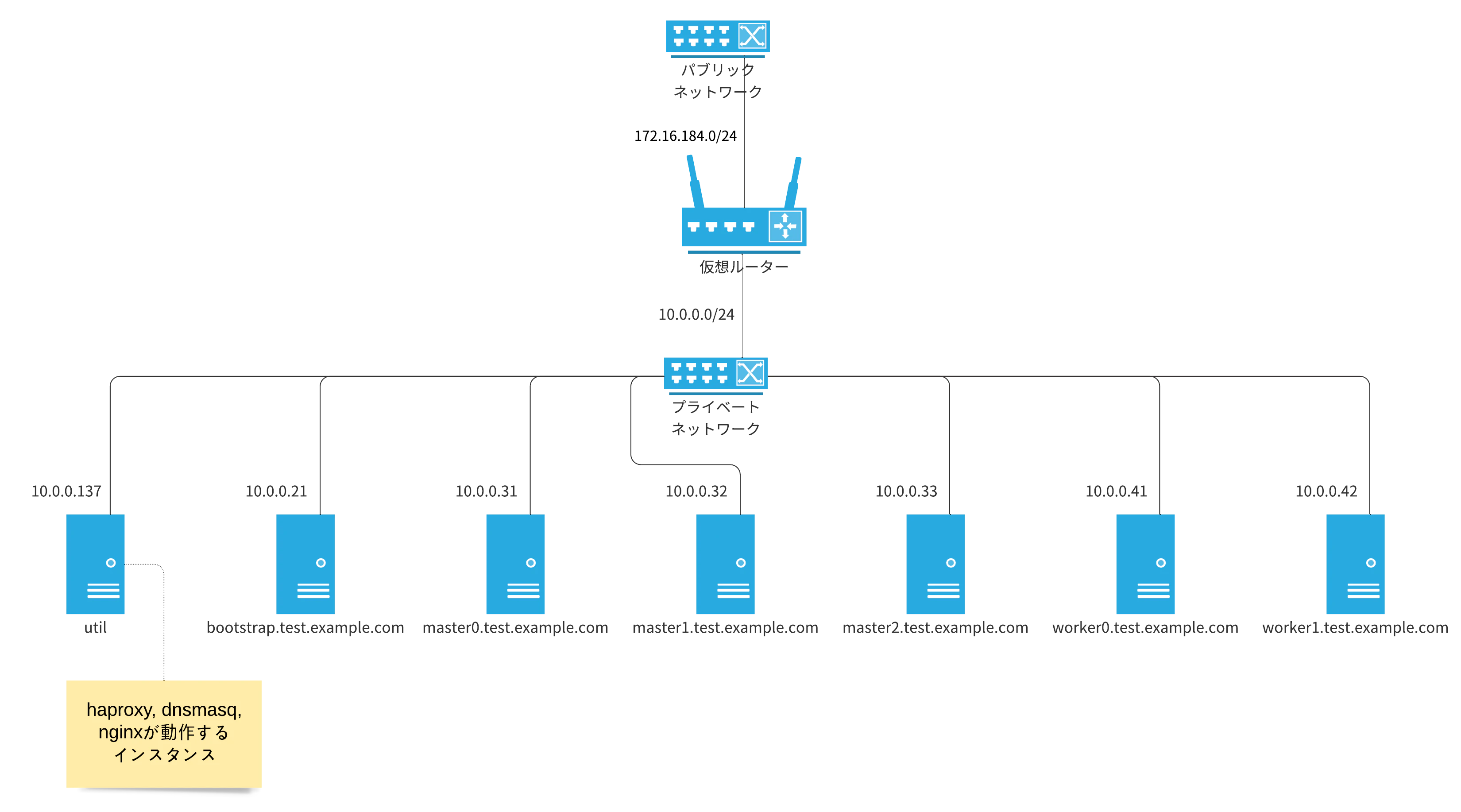 OKD architecture