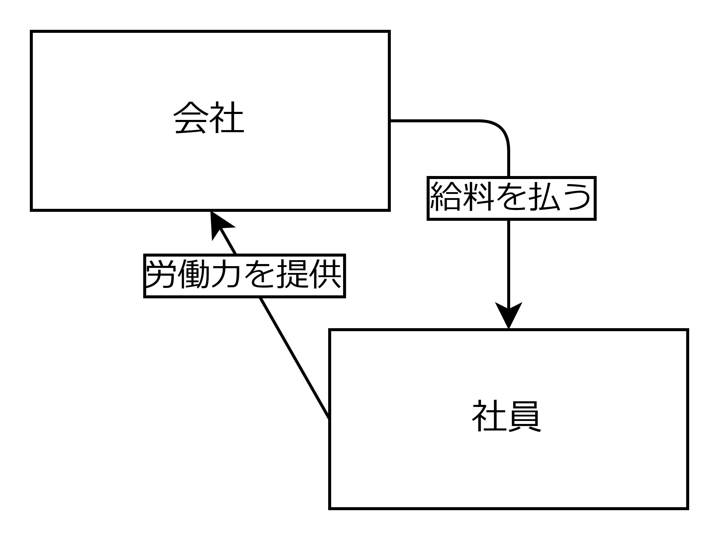 適当なコミュニケーション図
