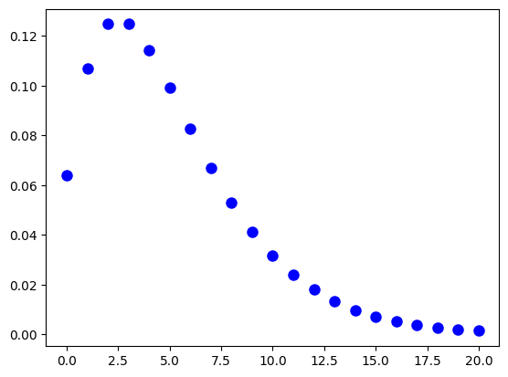 M=5, K=2.5のパラメータに対応する負の二項分布