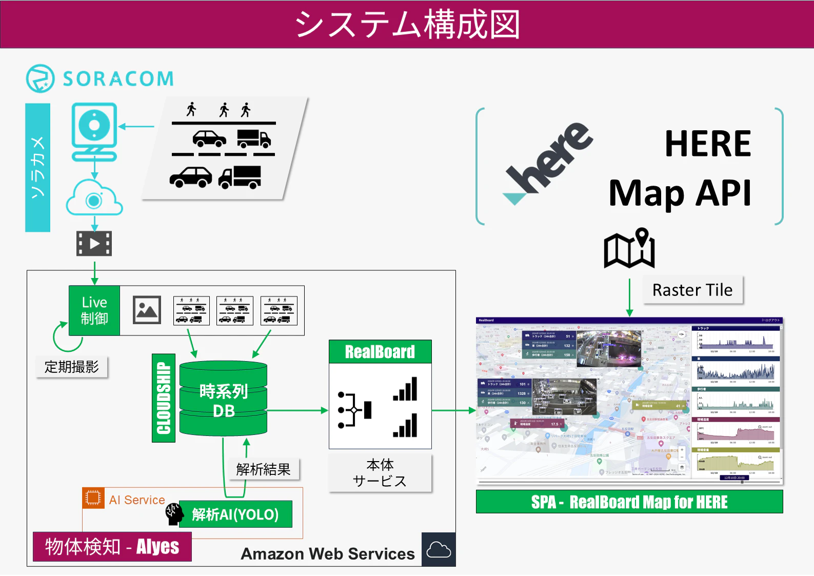 物体検知_AIyes_For_HERE_システム構成図_Ver1.0.png
