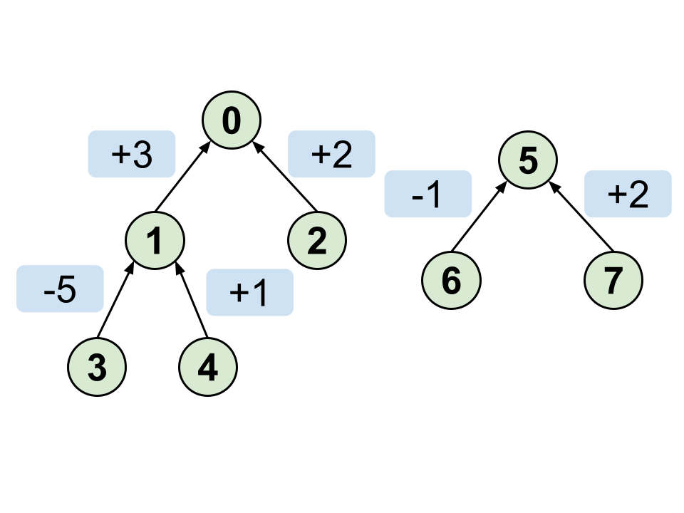 weighted_union_find_merge1.png