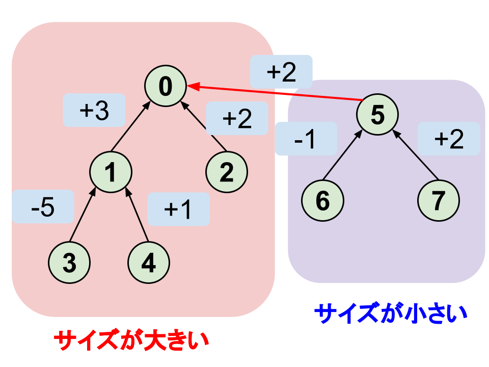 weighted_union_find_merge3.png