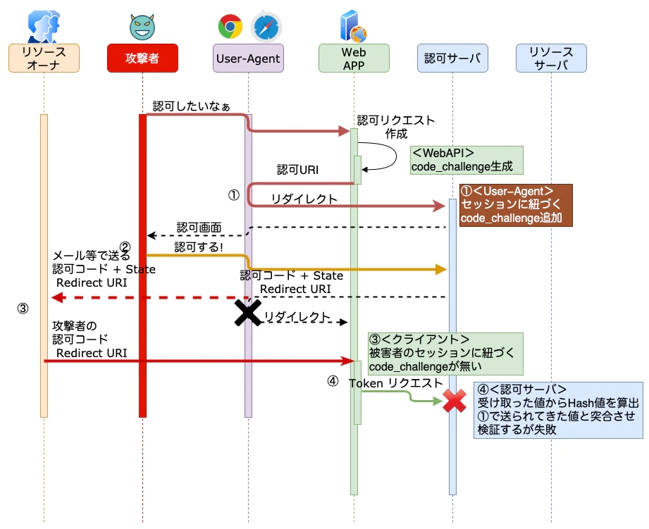 cross_Stie_Request_forgery_pkce_flow.png