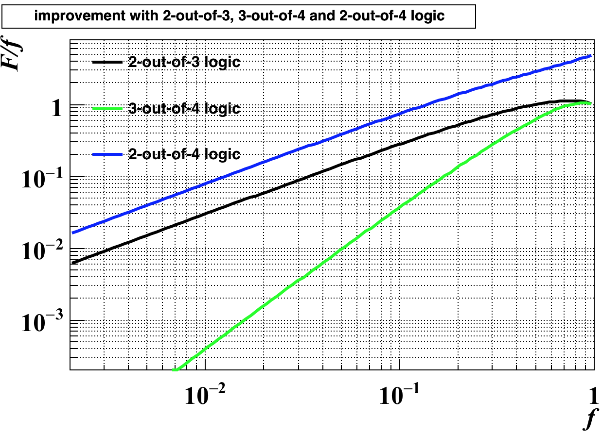 improvement with 2-out-of-3, 3-out-of-4 and 2-out-of-4 logic