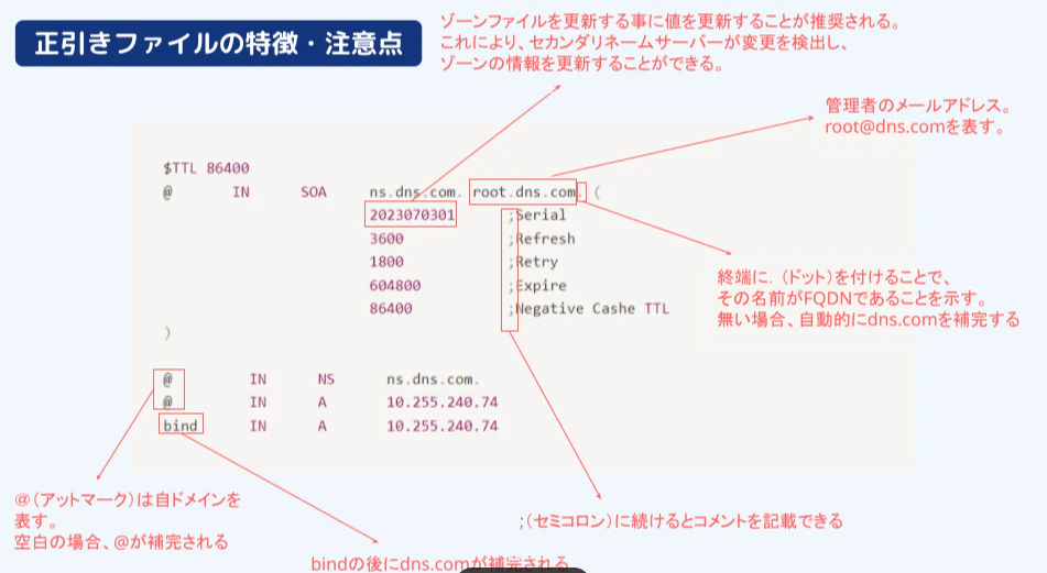 BINDファイル構成図