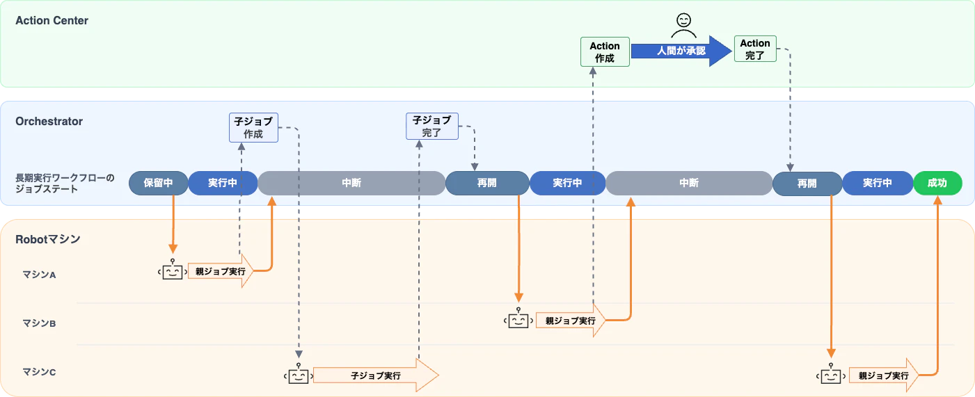 長期実行ワークフローの流れ.png