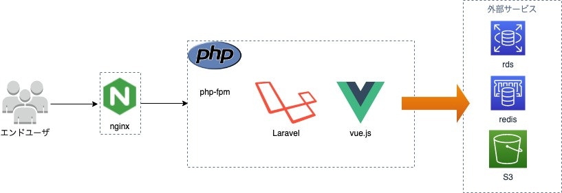 our-photo_infra(インフラ図)-外部記事用(アプリ構成) (3).jpg