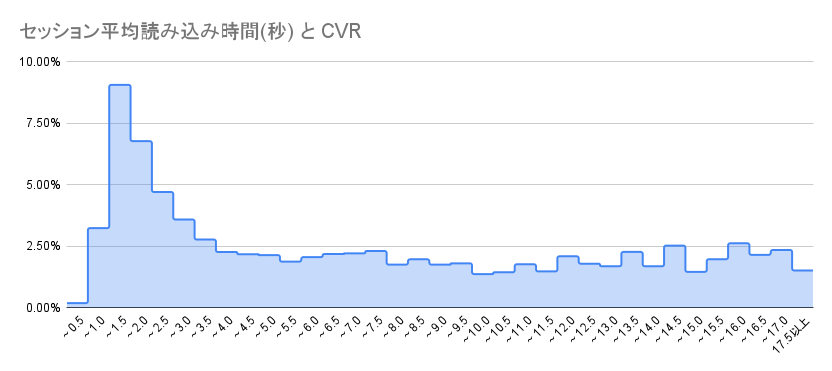 セッション平均読み込み時間(秒) と CVR.png