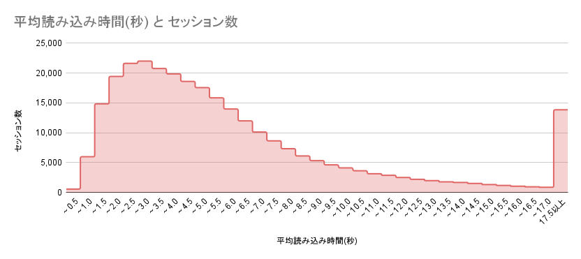 平均読み込み時間(秒) と セッション数.png