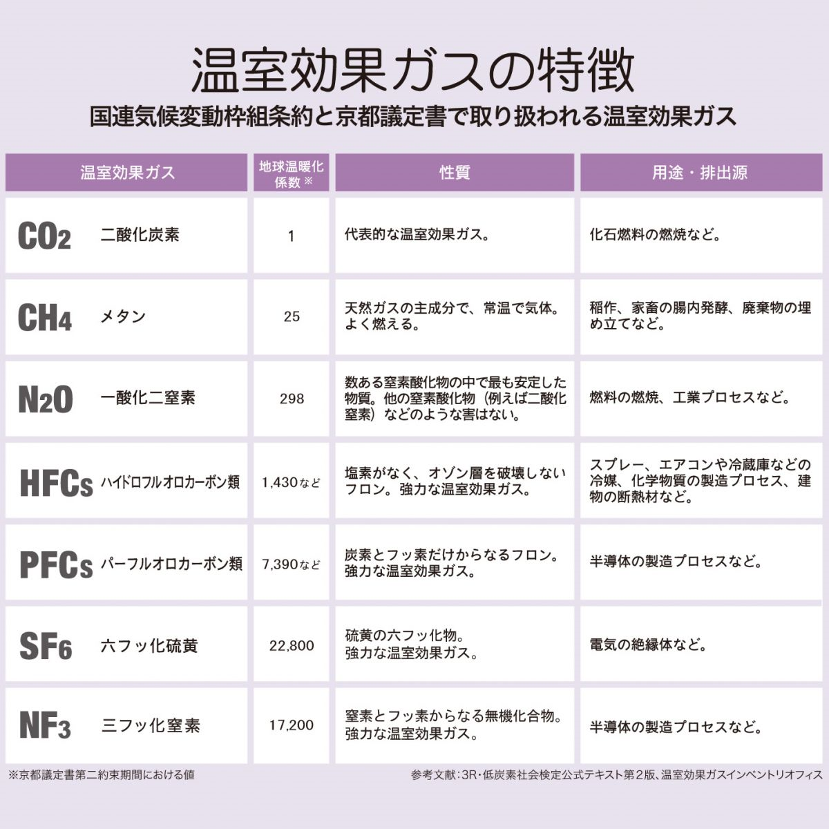 温室効果ガスの特徴