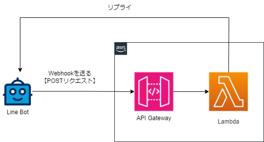 line_bot_aws_oumu.drawio.png