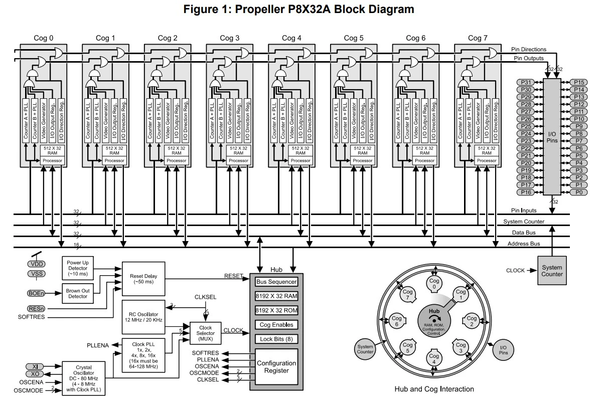 P8X32A Block Diagram.jpg