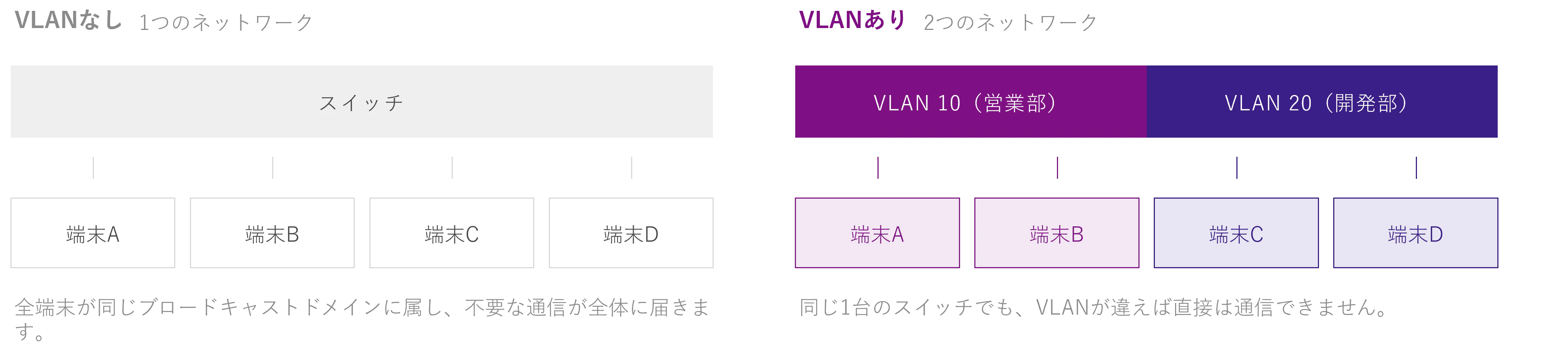 VLANの概要